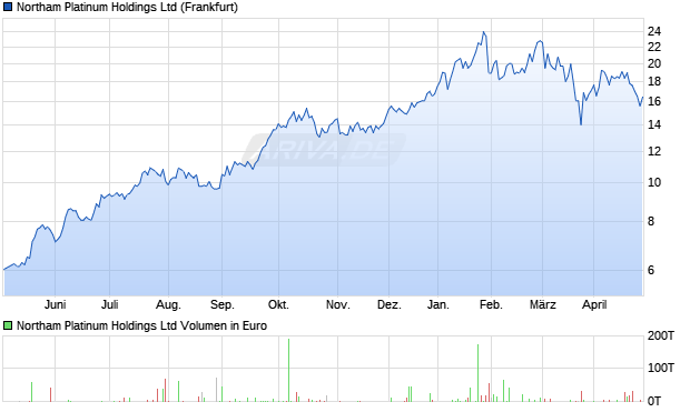 Northam Platinum Aktie Chart
