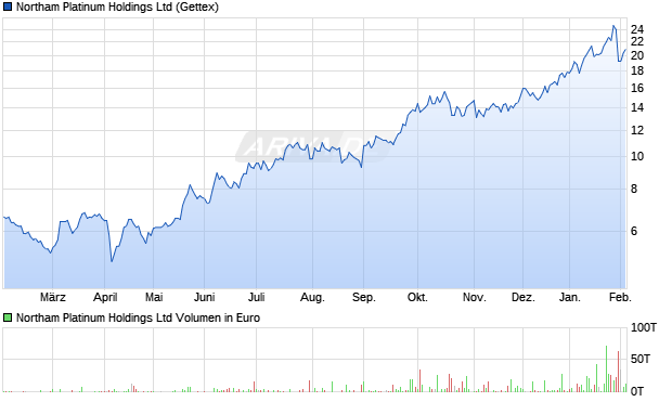 Northam Platinum Aktie Chart