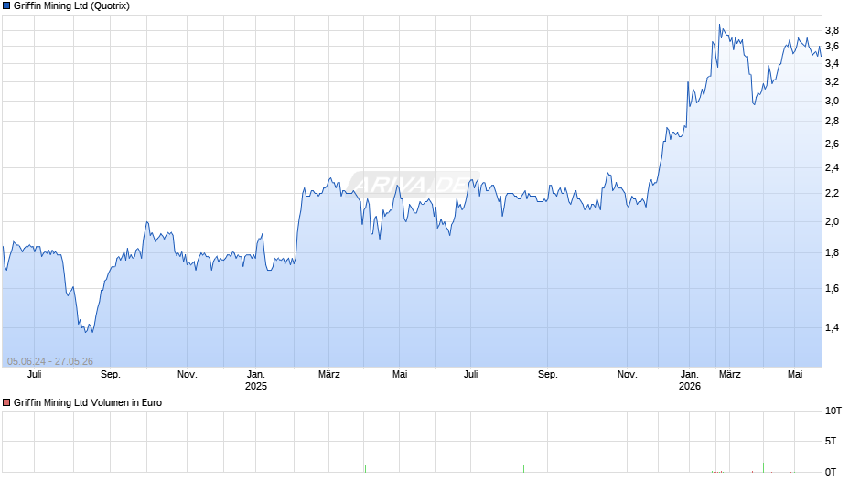 Griffin Mining Chart