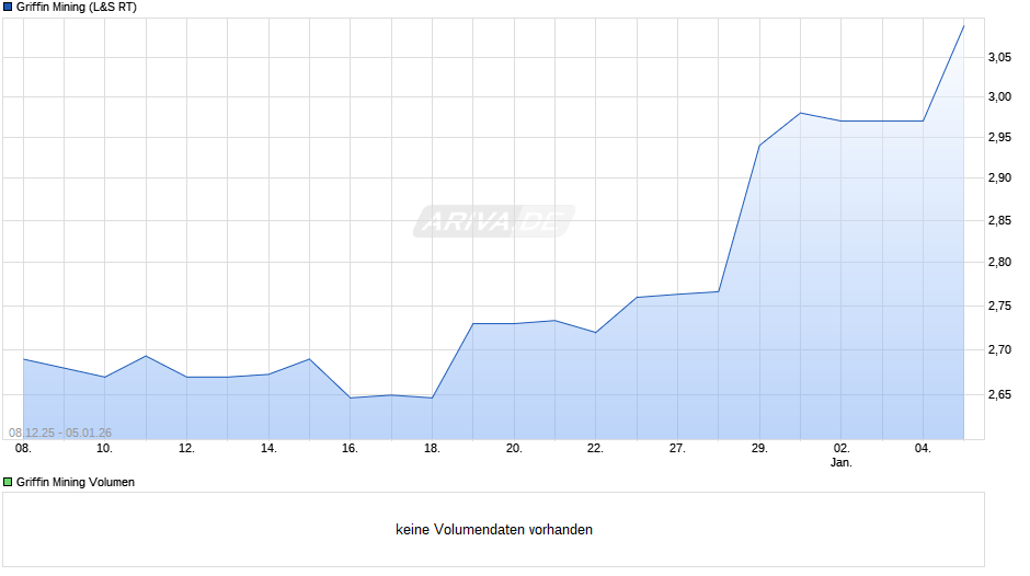 Griffin Mining Chart