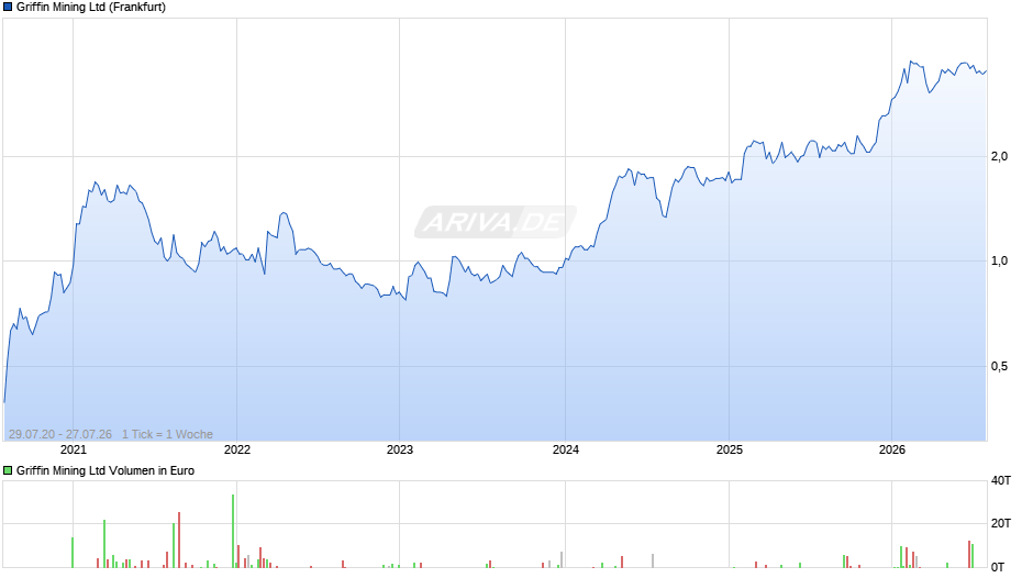 Griffin Mining Chart