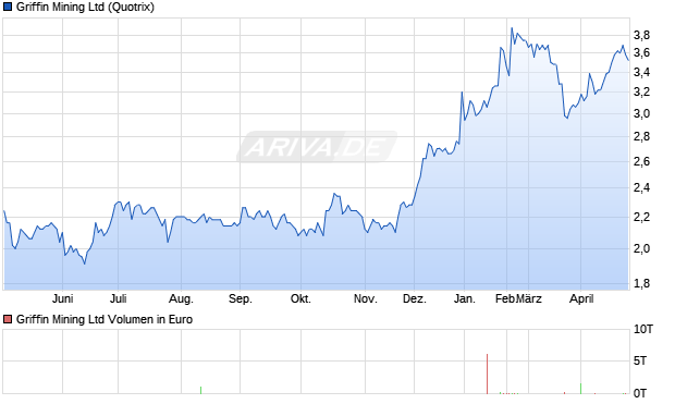 Griffin Mining Aktie Chart
