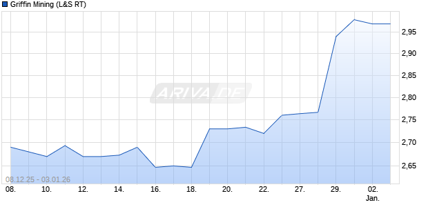 Griffin Mining Aktie Chart
