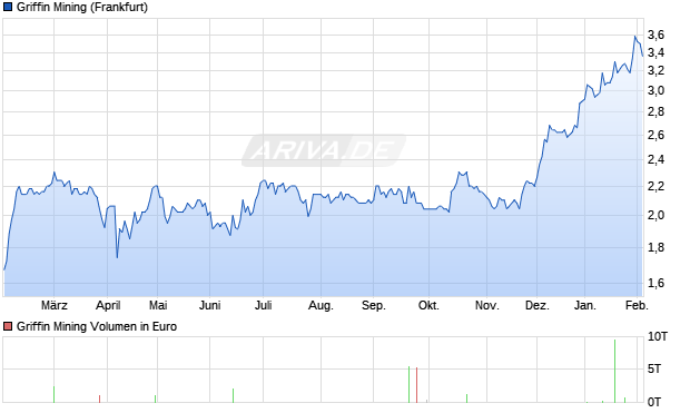 Griffin Mining Aktie Chart