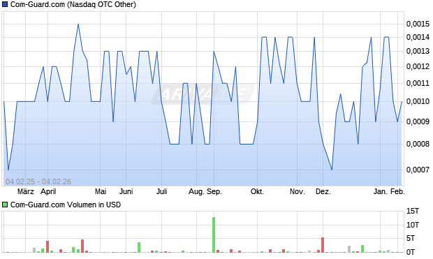 Com-Guard.com Aktie Chart