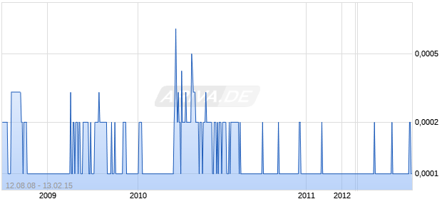 EYI INDUSTRIES INC Chart