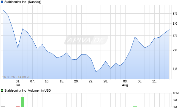 Stablecoinx Aktie Chart