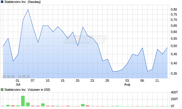 Stablecoinx Aktie Chart