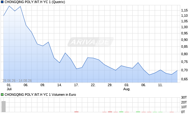 CHONGQING POLY.INT.H YC 1 Aktie Chart