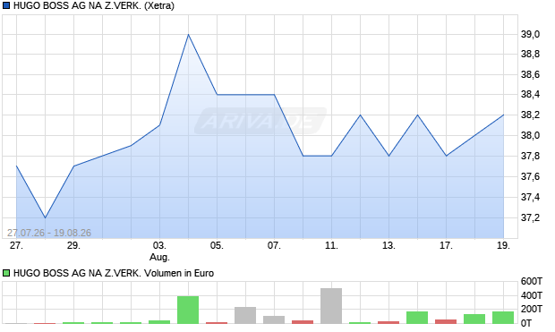 HUGO BOSS AG NA Z.VERK. Aktie Chart