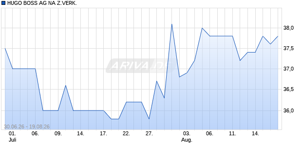 HUGO BOSS AG NA Z.VERK. Aktie Chart