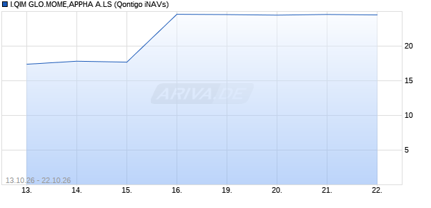 IN.QIM GL.MOM.ALPHA A LS Chart