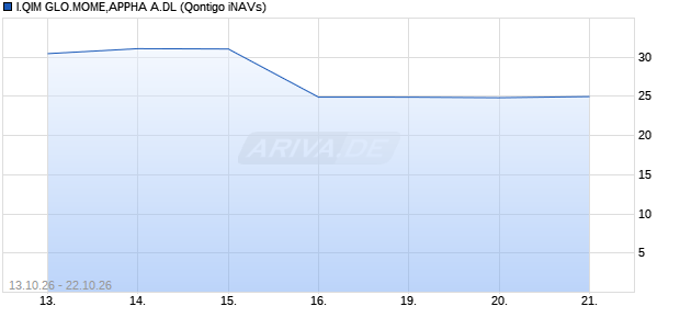IN.QIM GL.MOM.ALPHA A DL Chart