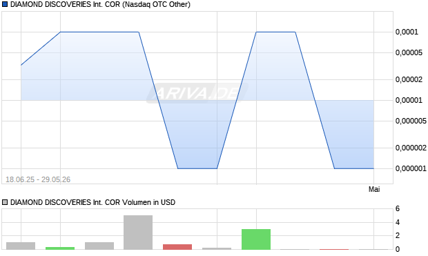 DIAMOND DISCOVERIES International COR Aktie Chart