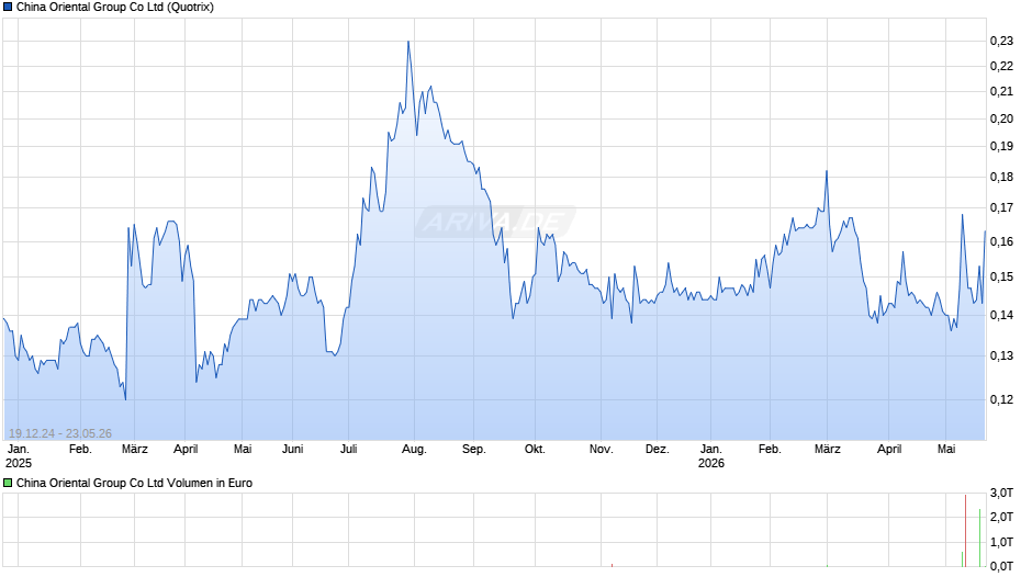 China Oriental Group Chart
