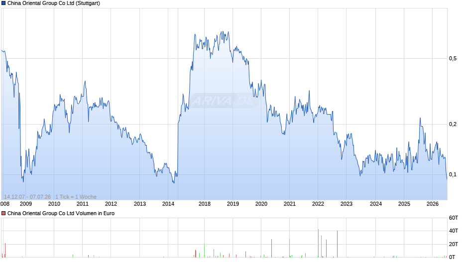 China Oriental Group Chart