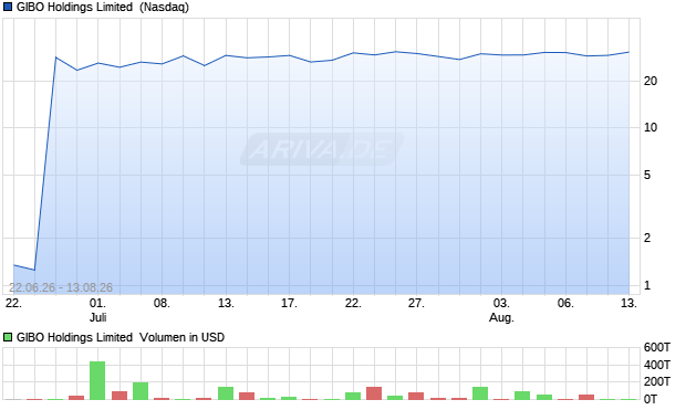 GIBO Holdings Limited Aktie Chart