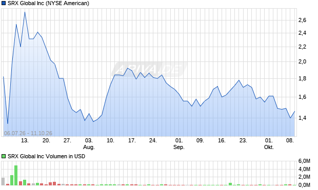 SRX Global Aktie Chart
