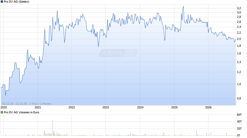 Pro DV Chart