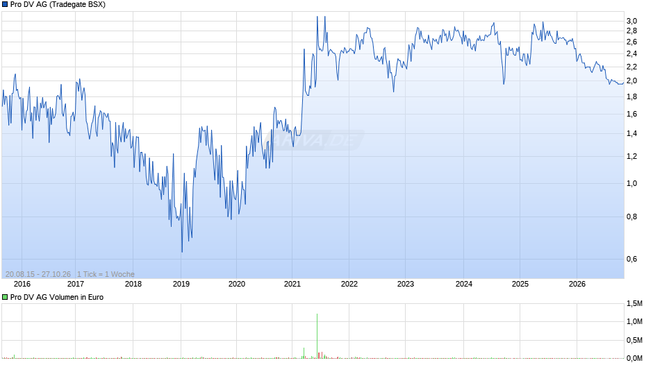 Pro DV Chart