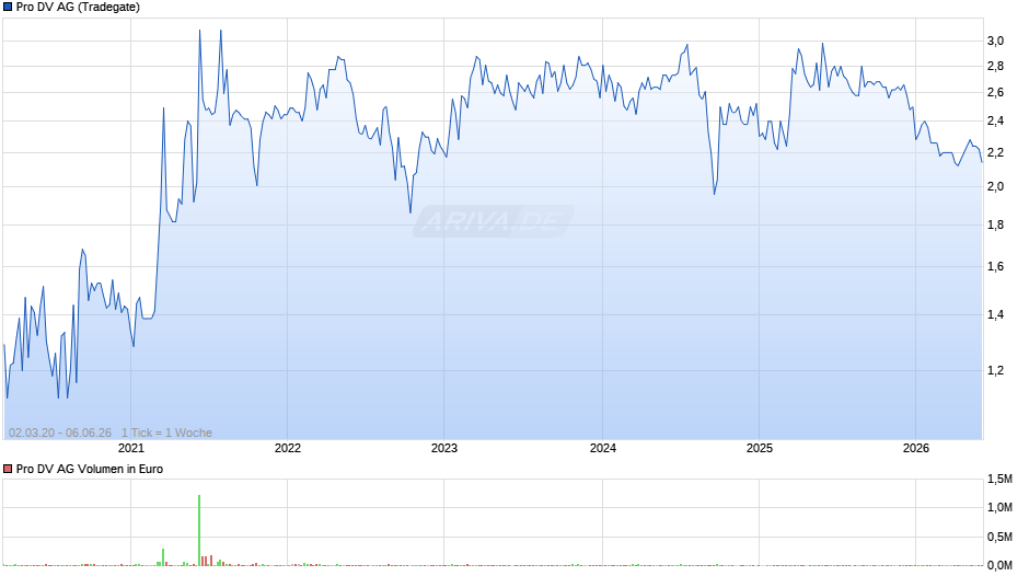Pro DV Chart