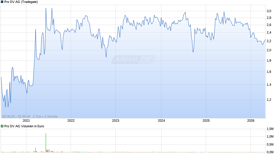 Pro DV Chart