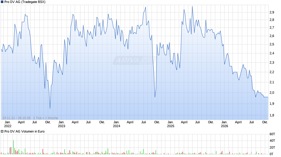 Pro DV Chart