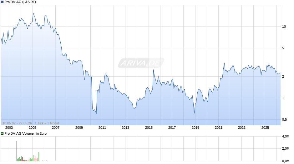Pro DV Chart