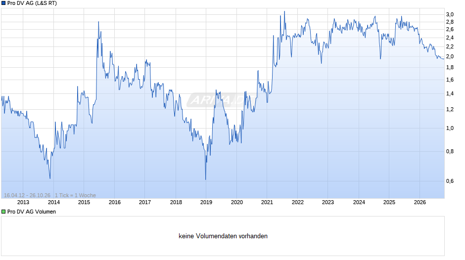 Pro DV Chart