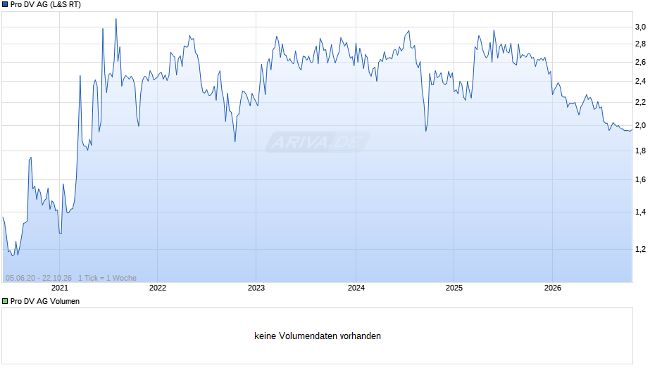 Pro DV Chart