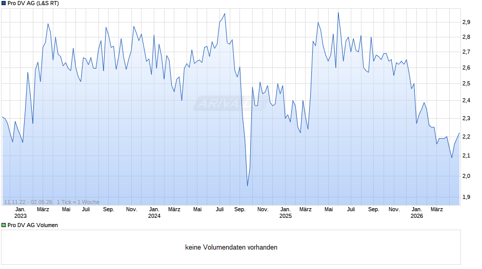 Pro DV Chart