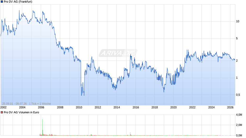 Pro DV Chart