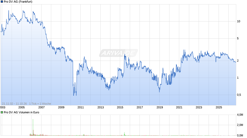Pro DV Chart