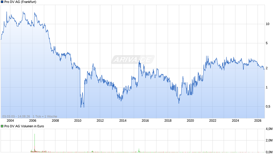 Pro DV Chart