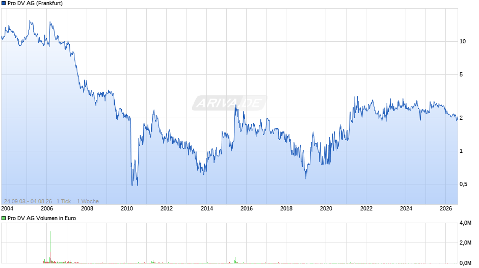 Pro DV Chart