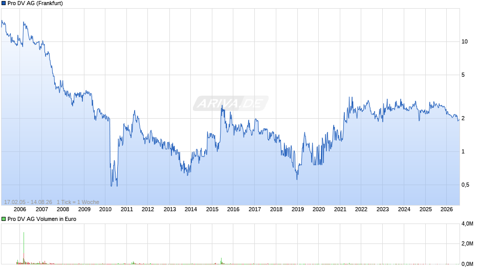 Pro DV Chart