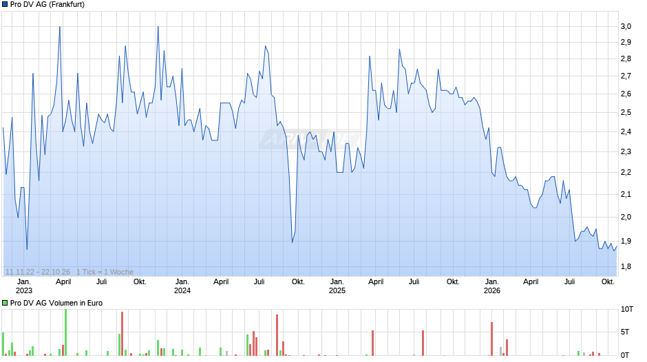 Pro DV Chart