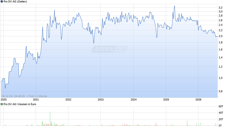 Pro DV Chart