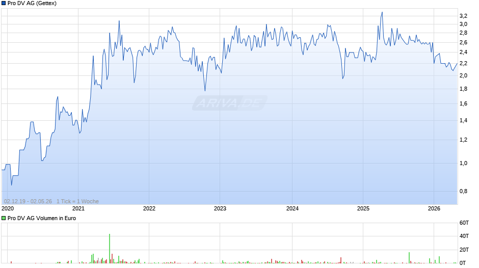 Pro DV Chart