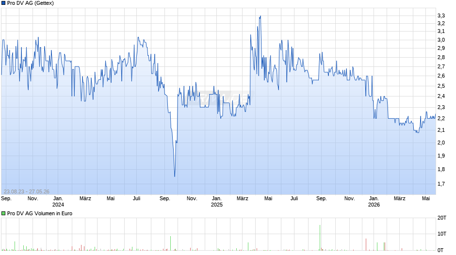 Pro DV Chart