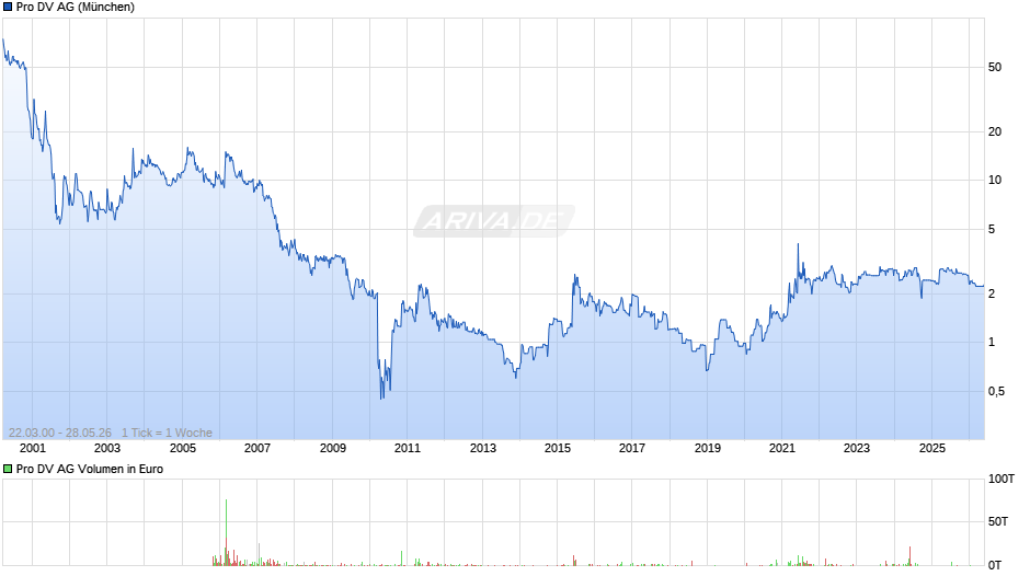 Pro DV Chart