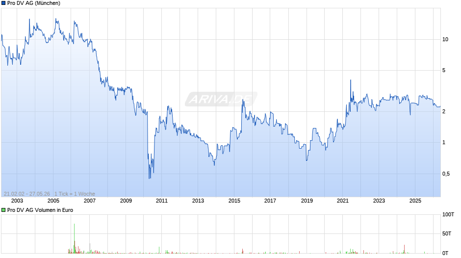 Pro DV Chart