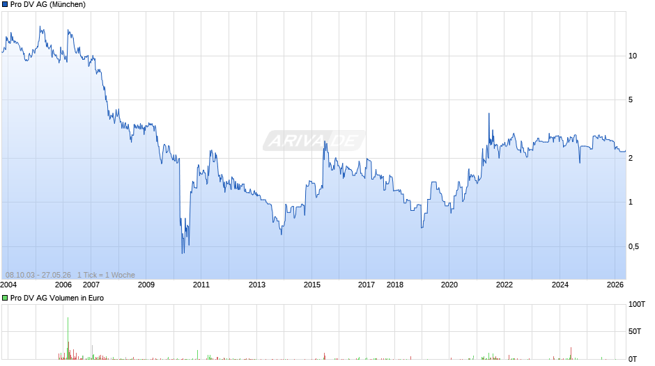 Pro DV Chart