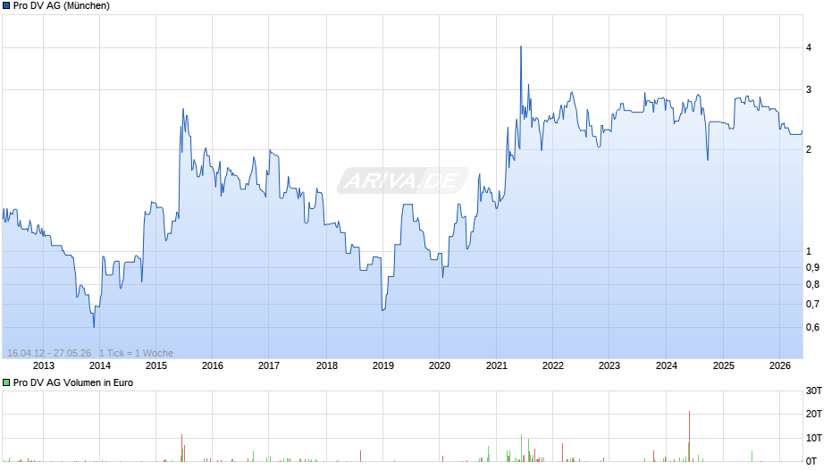 Pro DV Chart