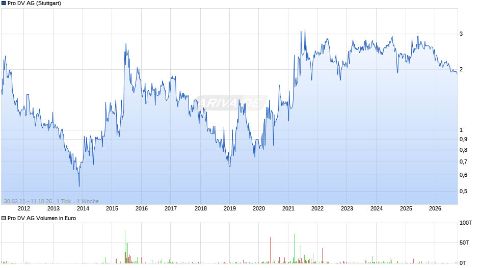 Pro DV Chart
