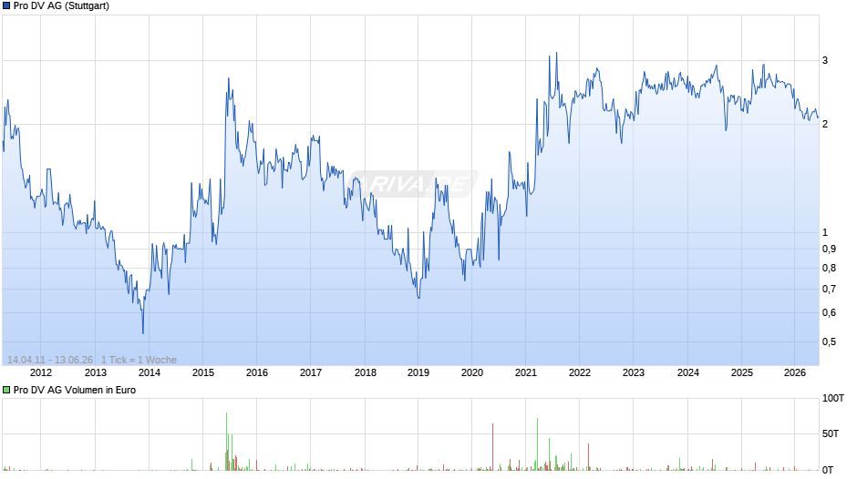 Pro DV Chart