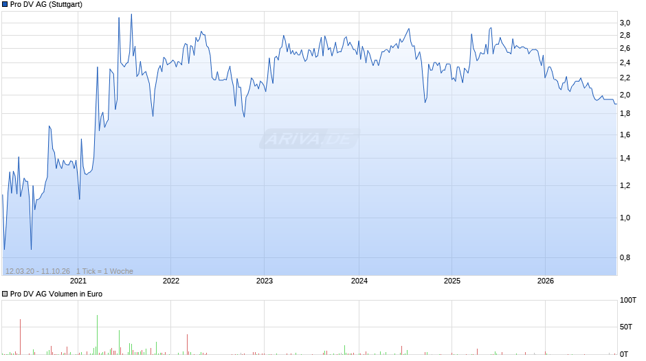 Pro DV Chart