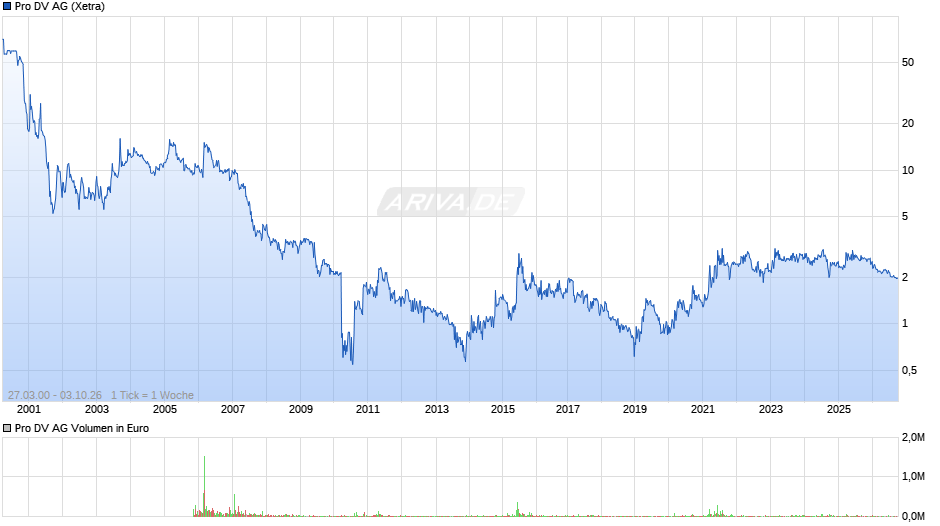 Pro DV Chart