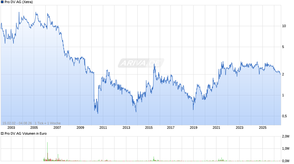 Pro DV Chart