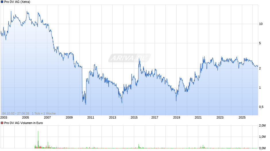 Pro DV Chart